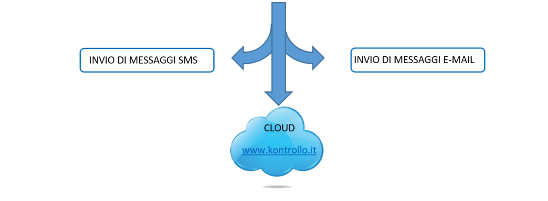 Kontrollo